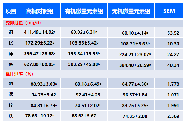 5、顯著降低糞便微量元素排放