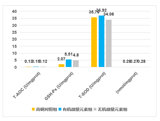 4、提高肌肉抗氧化能力1