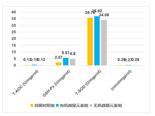 寡糖微量元素對(duì)肌肉抗氧化指標(biāo)的影響1