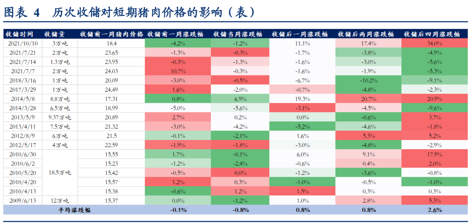 豬市迎國家收儲，5家豬肉股漲停！豬肉收儲對豬價有何影響？