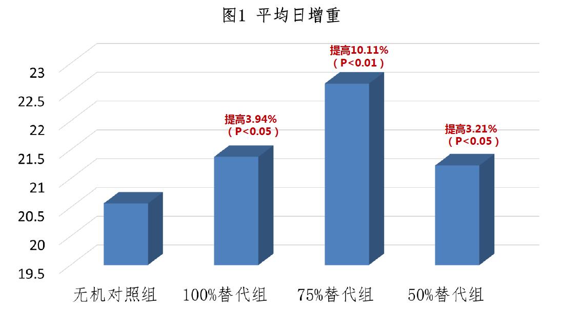 寡糖絡(luò)合微量元素對黃羽肉雞生長性能的影響