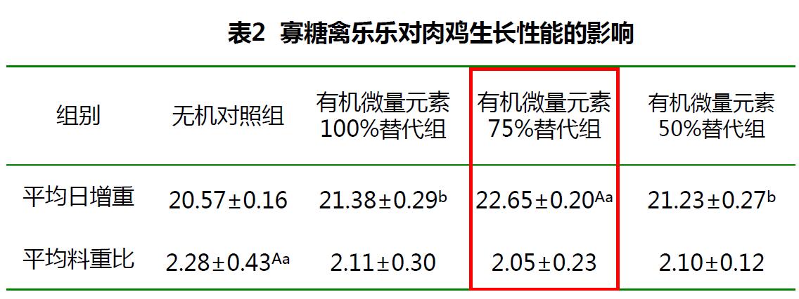 肉雞禽樂樂對黃羽肉雞生長性能的影響