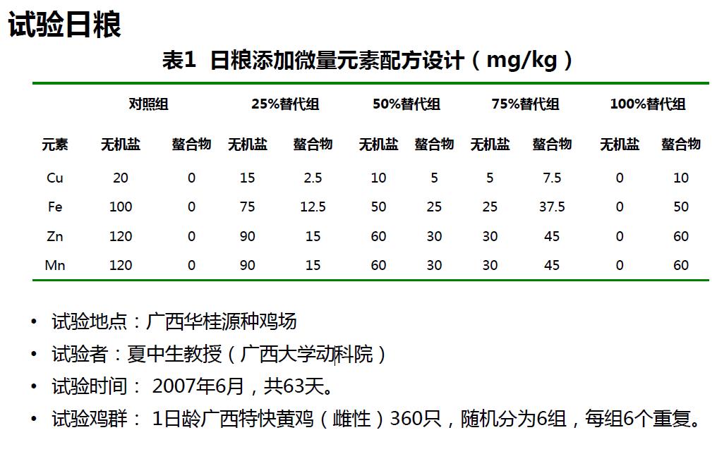 蛋氨酸微量元素螯合物日糧添加微量元素配方設(shè)計