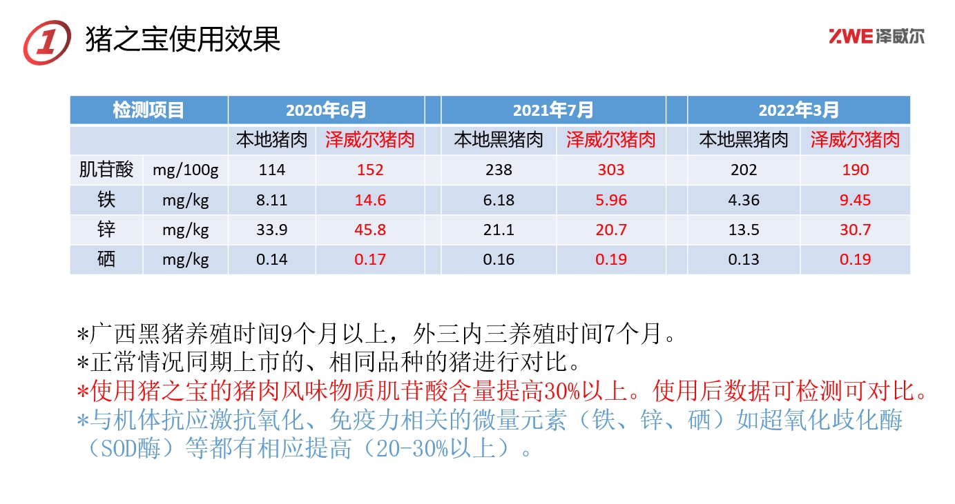 澤威爾豬之寶產(chǎn)品效果對(duì)照
